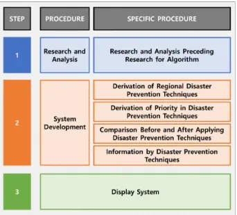 Fig.  1.  Flow  of  system  development  for  deriving  disaster  prevention  techniques  for  the  composite  coastal  disasters