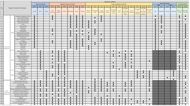 Fig.  2.  Regional  condition  elements  by  disaster  prevention  techniques