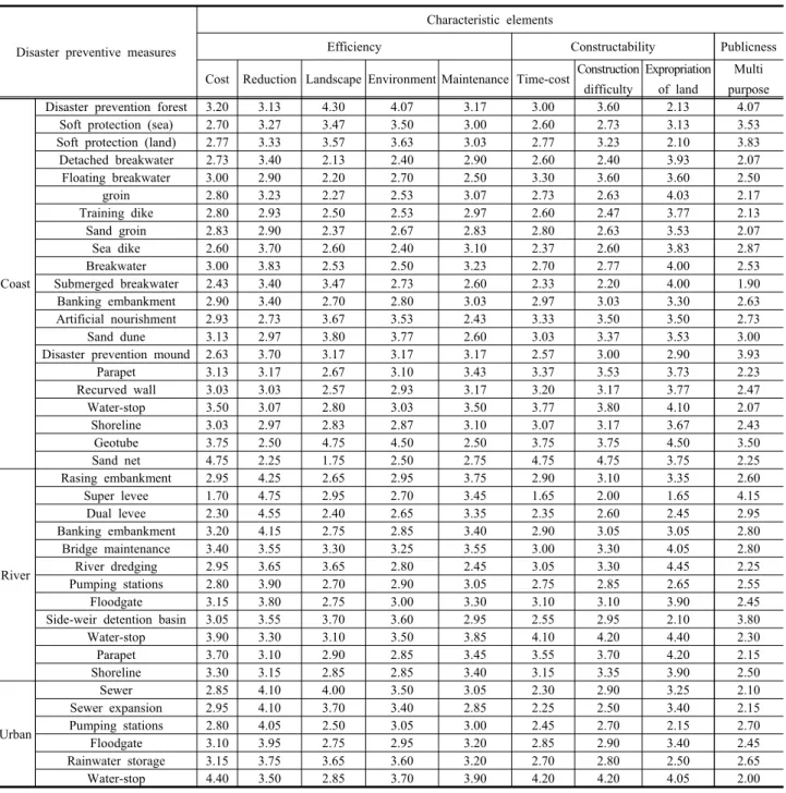 Table  2.  Characteristic  elements  score  by  structural  disaster  prevention  techniques