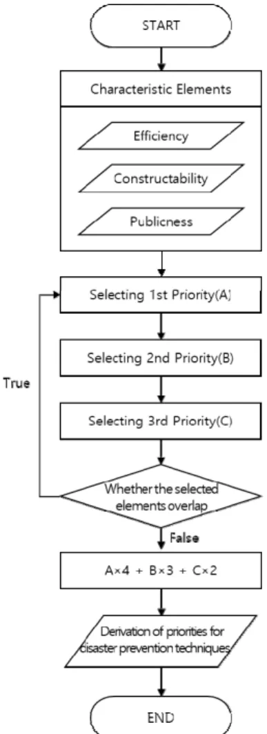 Table  3.  System  development  environment