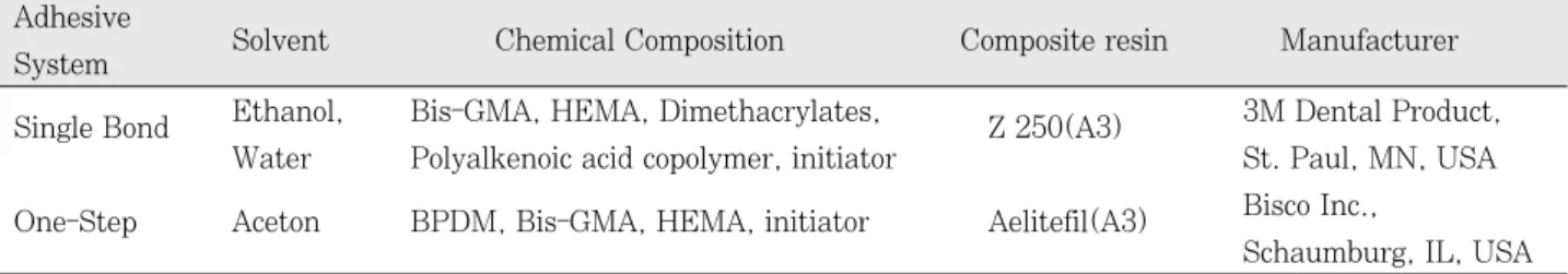 Table 1. Chemical formulations of the adhesive systems used Adhesive 