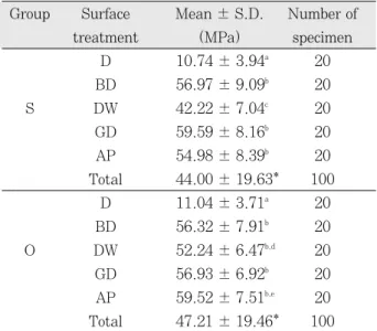 Table 3. The  mean  microtensile  bond  strength  (MPa) and  statistical  analysis  of  each  adhesive  in  different dentin surface treatment