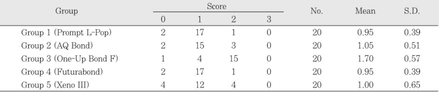 Table 2. Distribution of microleakage scores and means at enamel margins