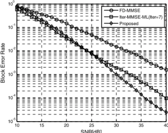Fig. 2. Comparison  of  error  performance  of  frequency  domain  linear  equalization  (FDE-MMSE),  reliability-based  iterative  detection  (Iter-MMSE-ML,  number  of  iterations=7),  and  the  proposed  technique.