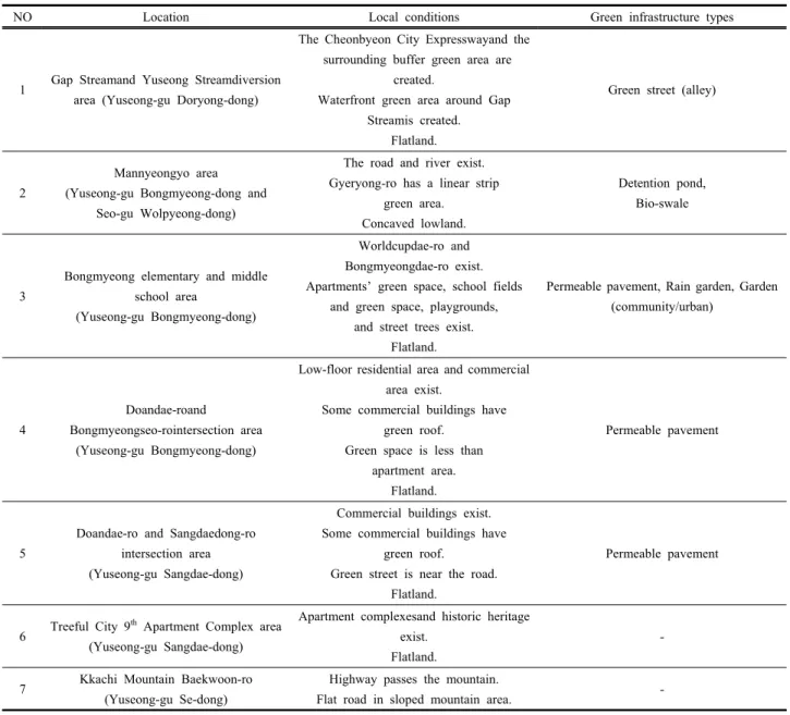 Table  6.  The  applied  types  of  green  infrastructure  in  target  areas