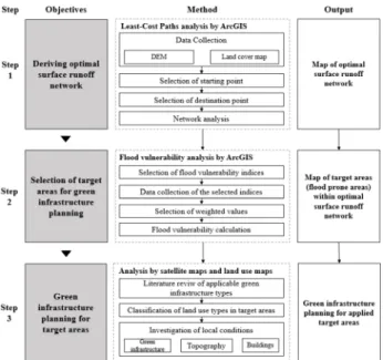 Fig.  1.  Green  infrastructure  planning  based  on  optimal  surface  runoff  network  process