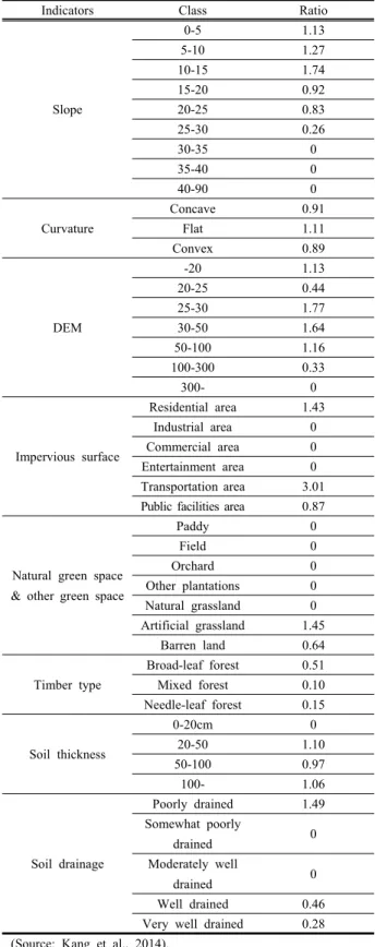 Table  3.  Ratio  of  each  indicator  calculated  by  Frequency  Ratio  Model