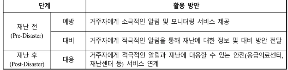 [표  3]에서  분류된  각각의  소리들을,  [표  1]과  같이  방재 서비스  디자인에서  정의한  재난의  단계 에  따라  하향식으로  분류하였다