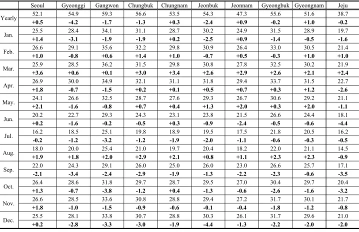 Table  7.  The  average  (℃)  and  trend  (℃/40  years)  of  monthly  &amp;  yearly  temperature  variabilities  over  the  10  regions  (1980 ~ 2019)