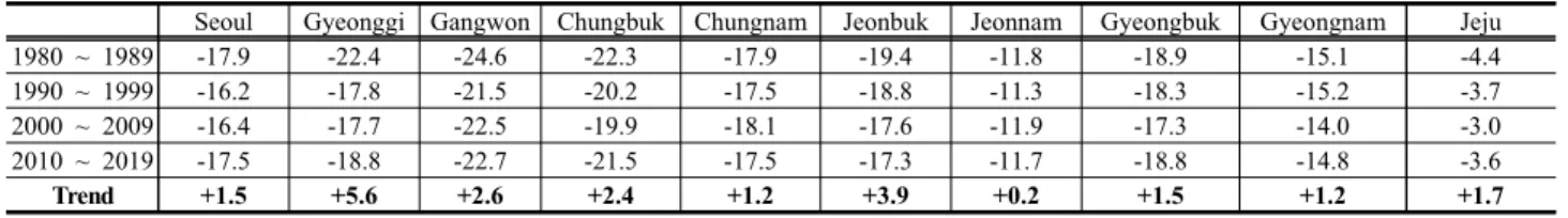 Table 4. The annual minimum temperature (℃) and its trend (℃/40 years) over the last 40 years (1980 ~ 2019).