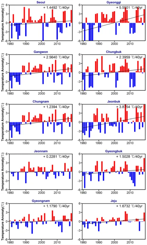 Fig.  2.  The  anomalies  and  trends  of  the  annual  minimum  temperature  over  the  last  40  years  (1980 ~ 2019)  over  the  10  regions