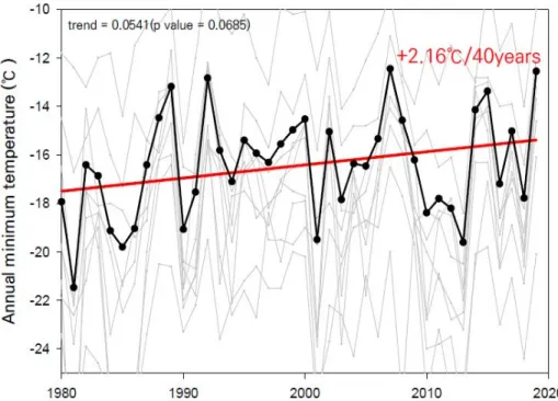 Fig.  3.  The  trends  of  the  annual  minimum  temperatures  over  the  last  40  years  in  South  Korea  (1980~2019)