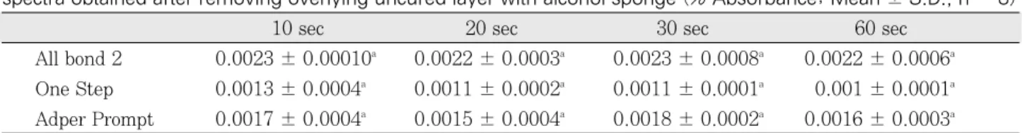 Table 3. The degree of conversion of the three adhesives after curing with increasing cure time 