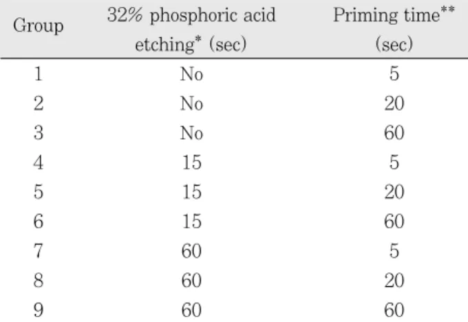 Table 1. Experimental  groups  following  the  surface treatment methods