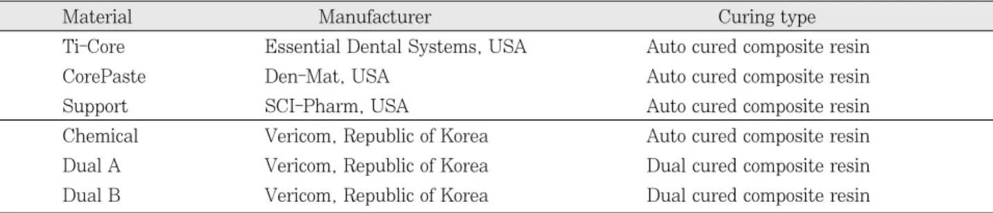 Table 1. Materials used in the study