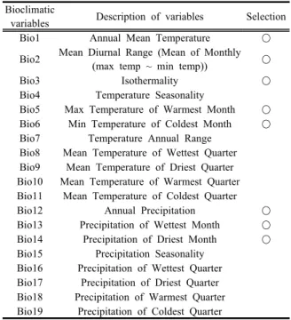 Table  1.  Description  of  bioclimatic  variables  of  this  study