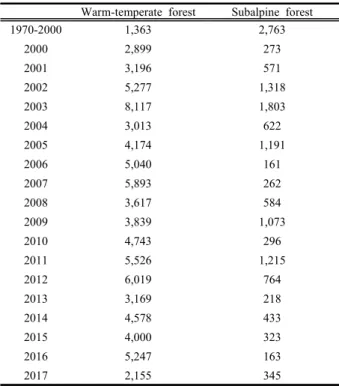 Table  3.  Time-series  habitat  suitable  area  of  warm-temperate  and  subalpine  forest