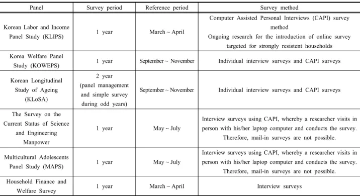 Table  2.  Survey  periods,  reference  periods,  and  survey  methods  of  the  major  panels