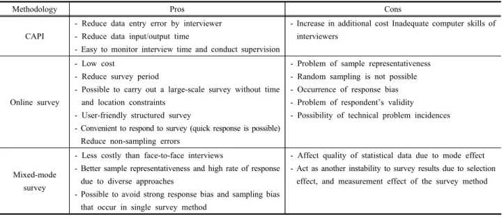 Table  3.  Pros  and  Cons  of  each  survey  methodology