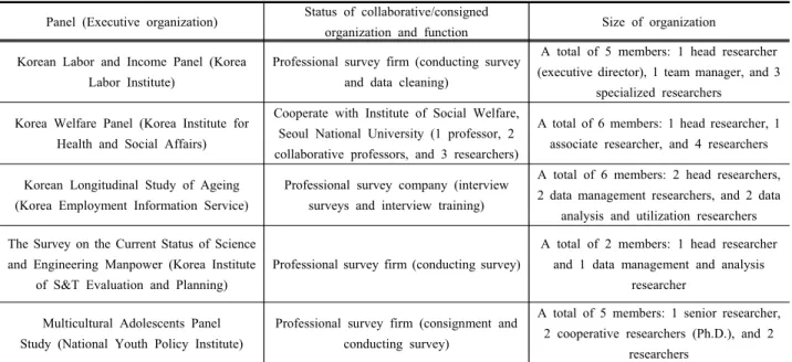 Table  4.  Status  of  collaborative/consigned  organization  by  major  panels  and  organization  size