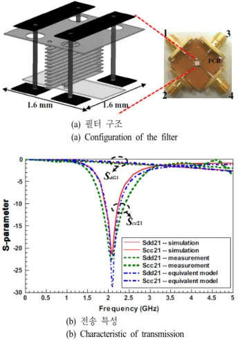 Fig.  16.  Common-mode  suppression  filter  fabricated  by  LT- LT-CC [33] . 드 잡음을 억제할 수 있다