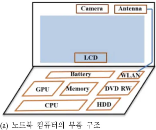 그림  4.  모바일 기기의 EMI  저감을 위한 IC  위치 최적화 [6]