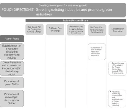 Fig.  7.  Relationship  between  policy  direction  5  and  other  national  plans  related  to  Climate  Change
