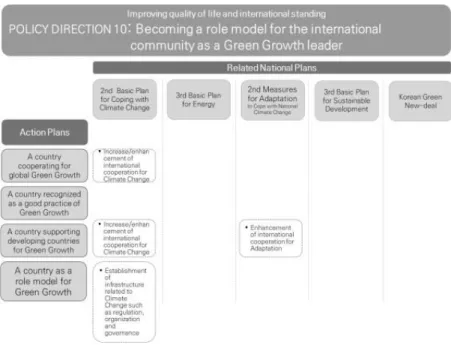 Fig.  11.  Relationship  between  policy  direction  10  and  other  national  plans  related  to  Climate  Change 