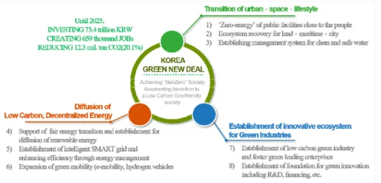 Fig.  1.  Concept  of  Korea  Green  New  Deal,  source:  Korea  Policy  Briefing  website