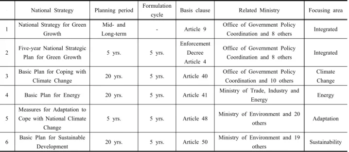 Table  1.  National  Strategies  based  on  the  Framework  Act  on  Low  Carbon,  Green  Growth 