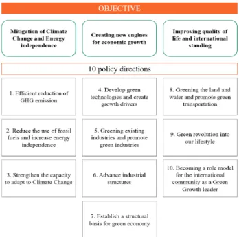 Fig.  2.  10  policy  directions  of  the  National  Strategy  for  Green  Growth 