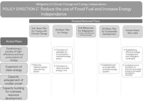 Fig.  4.  Relationship  between  policy  direction  2  and  other  national  plans  related  to  Climate  Change