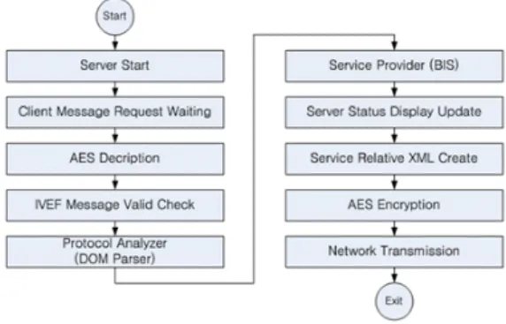 그림 7. IVEF  서버 서비스 동작 순서도 Fig. 7. Flow  chart  of  IVEF  Server  operation