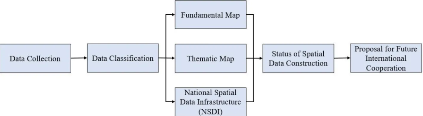 Fig.  2.  Research  steps  for  analyzing  the  status  of  spatial  data  construction  in  Central  Asia  countries
