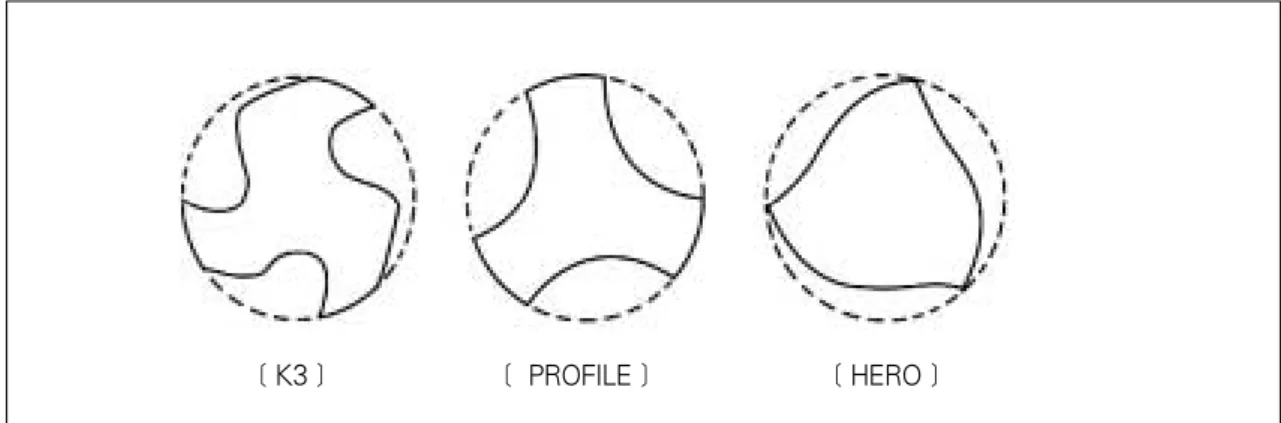 Figure 1. Cross-sectional configuration of K3 TM , ProFile � , and HERO 642 � . 