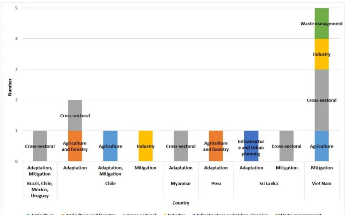 Fig.  7.  Distribution  of  technology  demands  related  to  objective,  by  country  (CTCN)