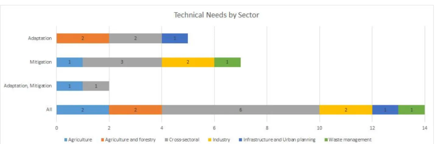 Fig.  8.  Technology  demands  related  to  sector,  by  objective  (CTCN)