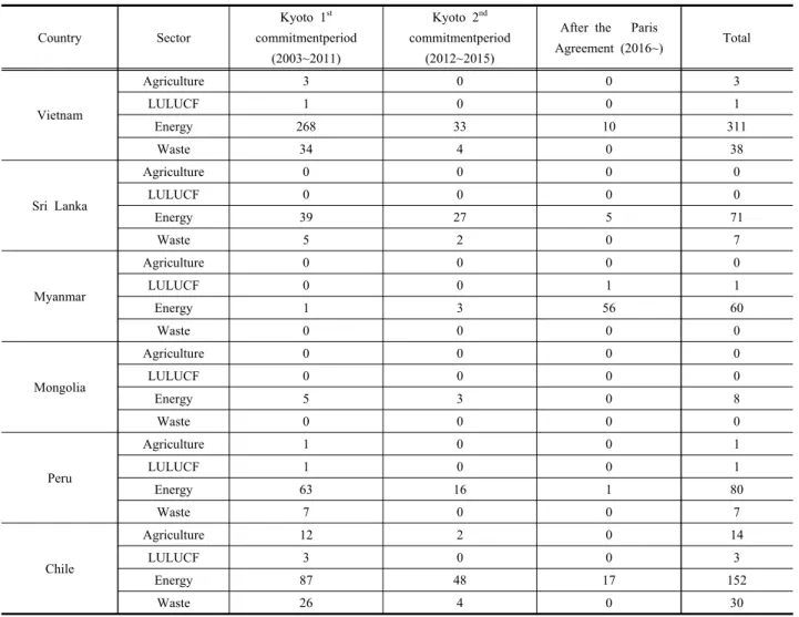 Table  1.  The  number  of  deployed  CDM  projects  for  6  priority  partner  countries  (UNFCCC,  2020b)