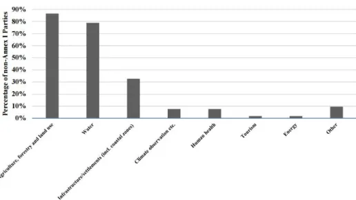 Fig.  2.  Prioritized  sectors  for  adaptation  in  developing  countries  (TNA  report)    (UNFCCC,  2020a)