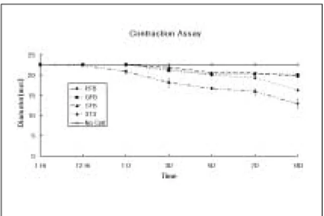 Figure 1.  Collagen Gel Contraction Assay. Changes in the diameter of the different cell-seeded collagen gel matrix