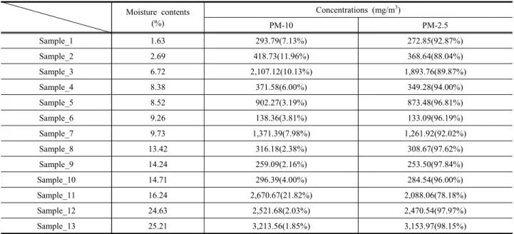 Table  4.  Particulate  matter  concentration