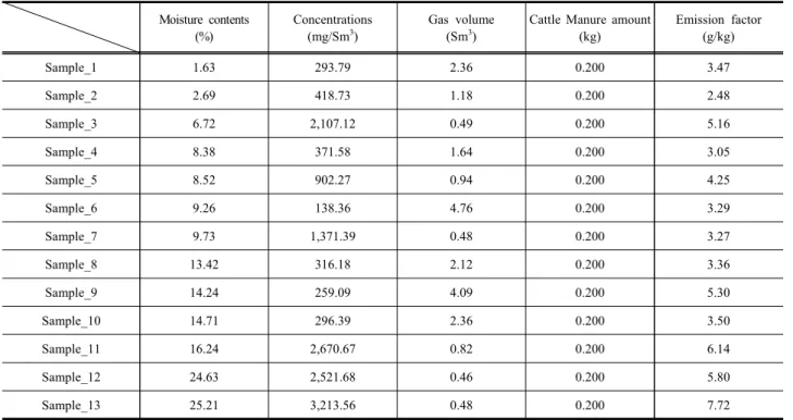 Table  5.  PM-10  emission  factor