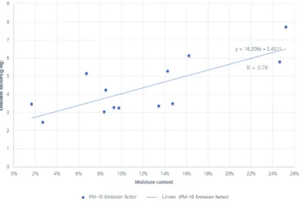Fig.  2.  PM-10  emission  factor  according  to  moisture  content 