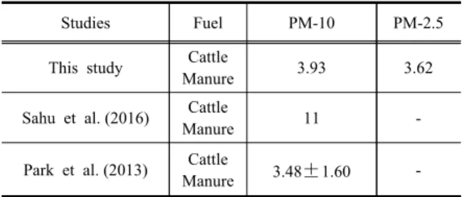 Table  7.  Comparison  of  previous  studies  on  particulate  matter  emission  factors
