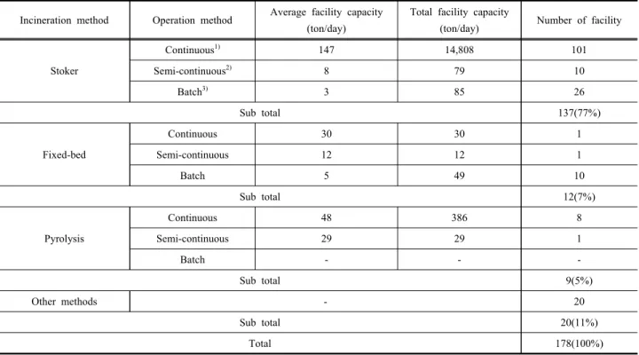 Table  1.  Comparison  of  domestic  waste  incineration  methods