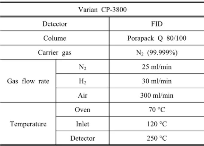 Table  2.  Gas  Chromatography  analysis  conditions