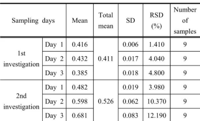 Table  3.  CH 4   concentration  in  Intermittent  collection  sample 연속포집  시료는  총  2차에  걸쳐  6일간  포집하였다