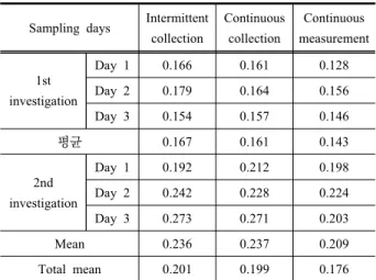 Table  6.  CH 4   emission  factor  by  measurement  method (Unit: g CH 4 /ton-waste) 3.3  통계적  기법을  활용한  CH 4  배출계수의  비교분석 대부분의  통계분석에서는  일반적으로  모집단이  정규성 일 따를 것이라는 가정 하에 진행되기 때문에 정규성을 따 르지 않는 모집단의 경우 일반적인 검정법과는 달리 비모 수 통계 방법을 사용해야한다(Lee and Im, 2011)