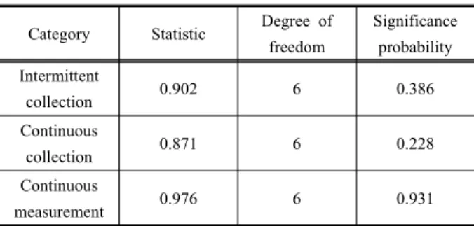 Table  7.  Normality  test  of  CH 4   emission  factor  by  measurement  method Shapiro-Wilk test 결과 간헐포집,  연속포집,  연속측정의  유의확률은  각각  순서대로  0.386, 0.228, 0.931로  나타났 다