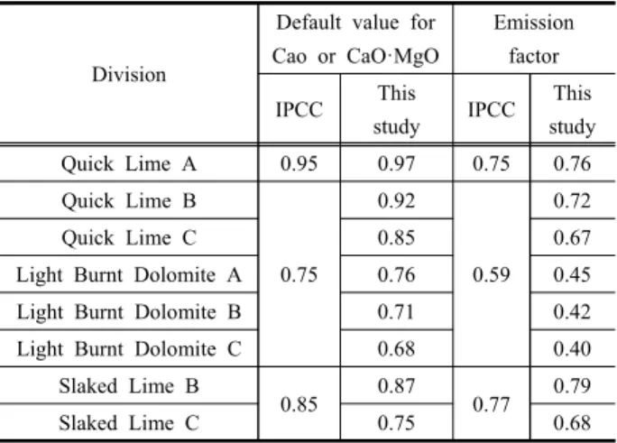 Fig.  1.  Comparison  of  greenhouse  gas  emission  in  lime  production  by  lime  classification